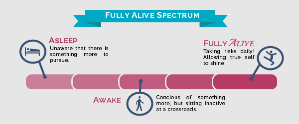 spectrum, fully alive, asleep, awake, motivation, inspiration, fulfilled